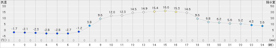 宮之前(>2024年04月02日)のアメダスグラフ