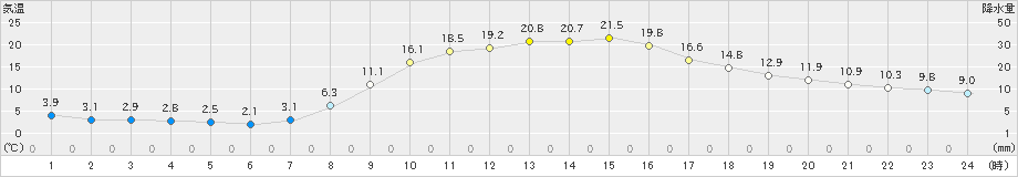 樽見(>2024年04月02日)のアメダスグラフ