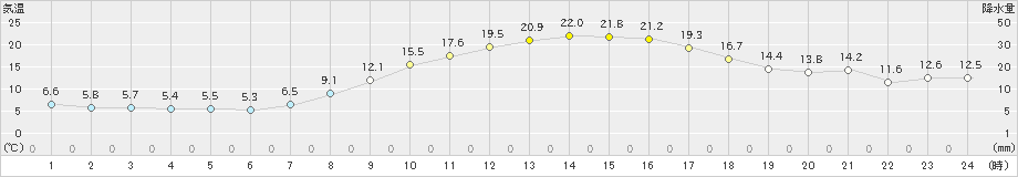 美濃(>2024年04月02日)のアメダスグラフ