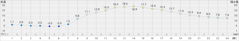 黒川(>2024年04月02日)のアメダスグラフ