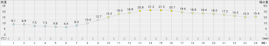 岐阜(>2024年04月02日)のアメダスグラフ