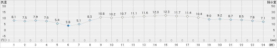 羽茂(>2024年04月02日)のアメダスグラフ