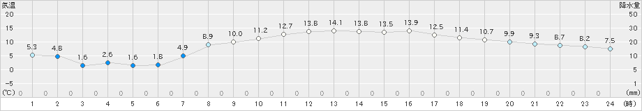 新津(>2024年04月02日)のアメダスグラフ