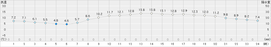 長岡(>2024年04月02日)のアメダスグラフ