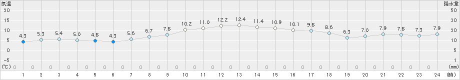 関山(>2024年04月02日)のアメダスグラフ