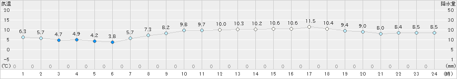 伏木(>2024年04月02日)のアメダスグラフ