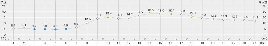 美浜(>2024年04月02日)のアメダスグラフ