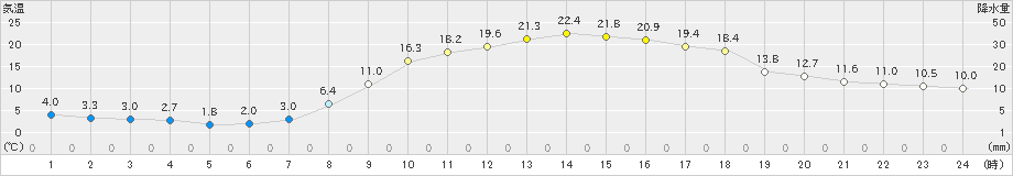 美山(>2024年04月02日)のアメダスグラフ