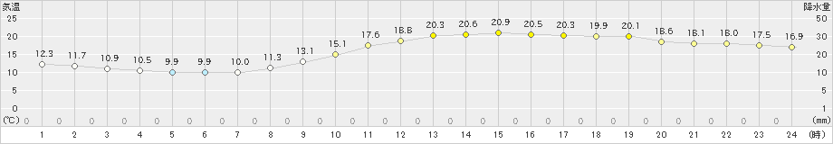 広島(>2024年04月02日)のアメダスグラフ