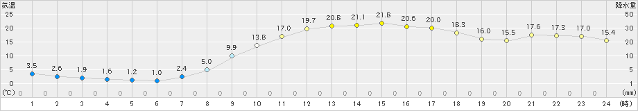 瑞穂(>2024年04月02日)のアメダスグラフ