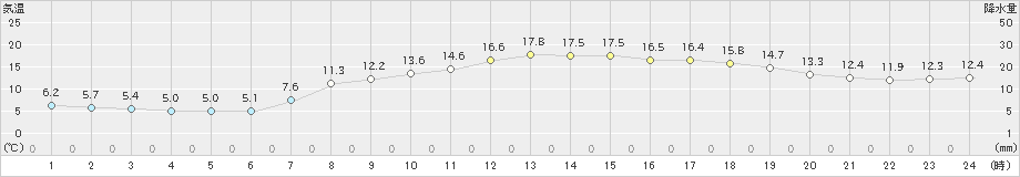 塩津(>2024年04月02日)のアメダスグラフ