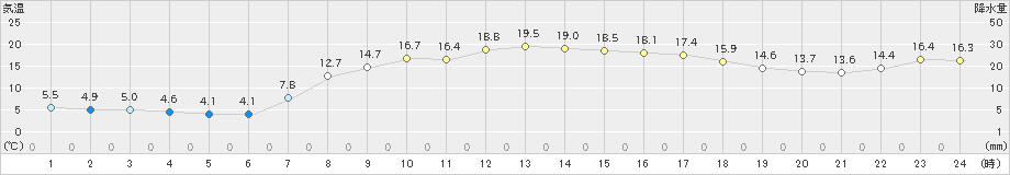 倉吉(>2024年04月02日)のアメダスグラフ