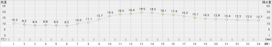 穴吹(>2024年04月02日)のアメダスグラフ