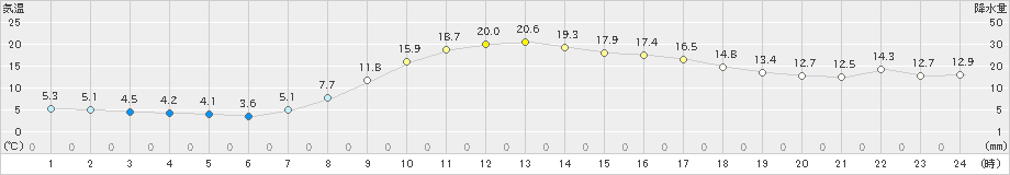 京上(>2024年04月02日)のアメダスグラフ