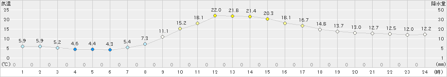 木頭(>2024年04月02日)のアメダスグラフ