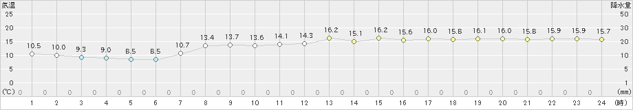 内海(>2024年04月02日)のアメダスグラフ