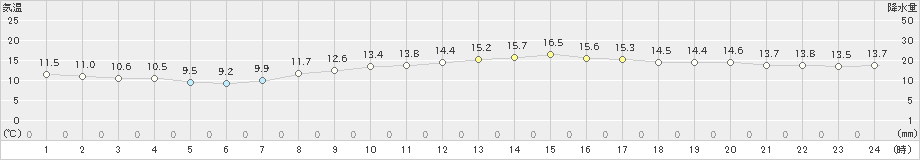 多度津(>2024年04月02日)のアメダスグラフ