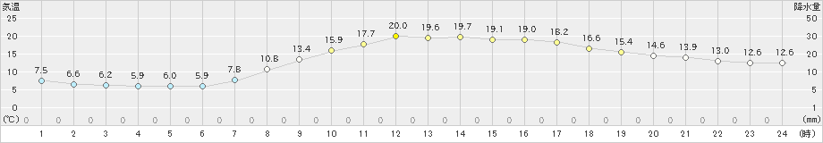 滝宮(>2024年04月02日)のアメダスグラフ