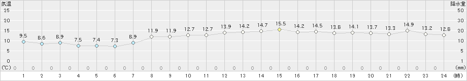 引田(>2024年04月02日)のアメダスグラフ