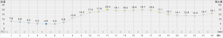 財田(>2024年04月02日)のアメダスグラフ