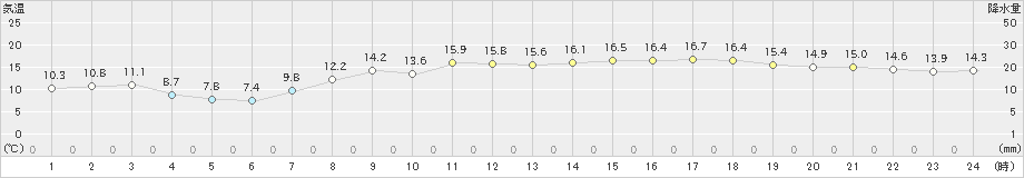 今治(>2024年04月02日)のアメダスグラフ