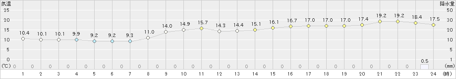 長浜(>2024年04月02日)のアメダスグラフ