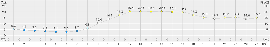 久万(>2024年04月02日)のアメダスグラフ