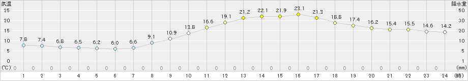 大洲(>2024年04月02日)のアメダスグラフ