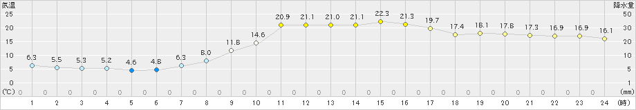 宇和(>2024年04月02日)のアメダスグラフ