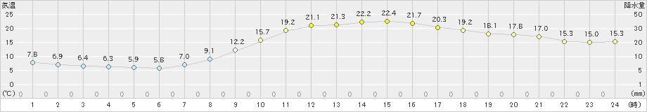 近永(>2024年04月02日)のアメダスグラフ