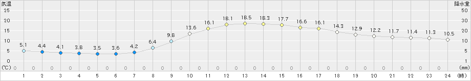 本川(>2024年04月02日)のアメダスグラフ