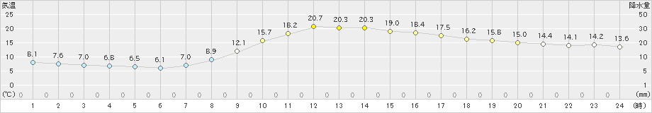 大栃(>2024年04月02日)のアメダスグラフ