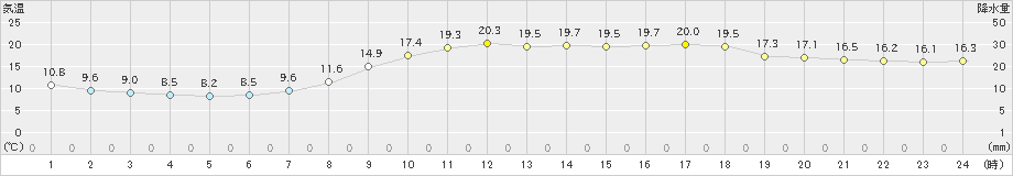 後免(>2024年04月02日)のアメダスグラフ