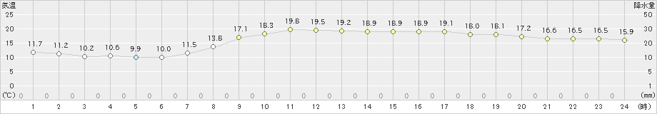 南国日章(>2024年04月02日)のアメダスグラフ