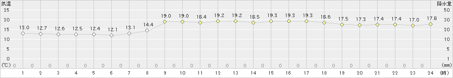 安芸(>2024年04月02日)のアメダスグラフ