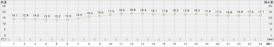 室戸岬(>2024年04月02日)のアメダスグラフ