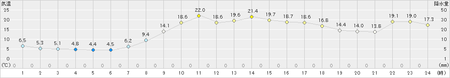 須佐(>2024年04月02日)のアメダスグラフ