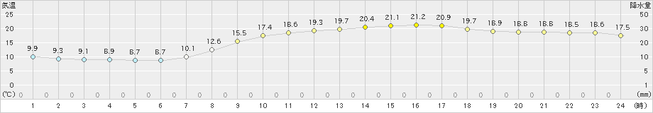 下松(>2024年04月02日)のアメダスグラフ