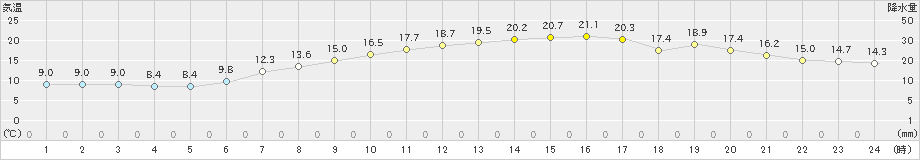 安下庄(>2024年04月02日)のアメダスグラフ