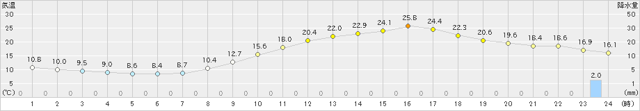 日田(>2024年04月02日)のアメダスグラフ