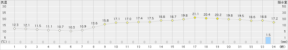 大分(>2024年04月02日)のアメダスグラフ