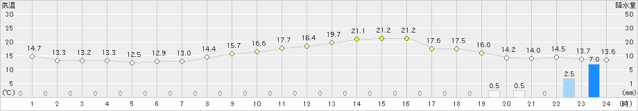 芦辺(>2024年04月02日)のアメダスグラフ