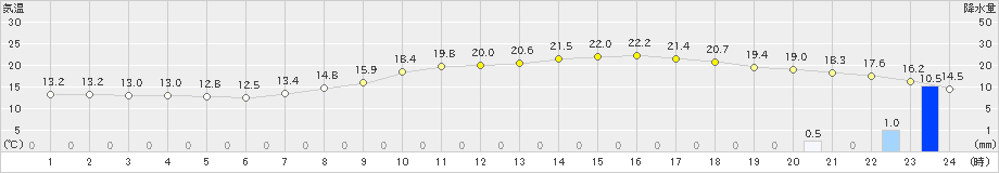 佐世保(>2024年04月02日)のアメダスグラフ