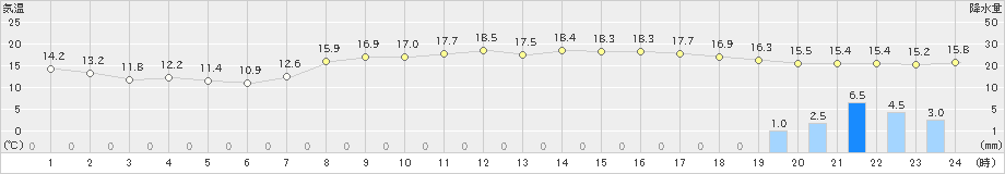 上大津(>2024年04月02日)のアメダスグラフ