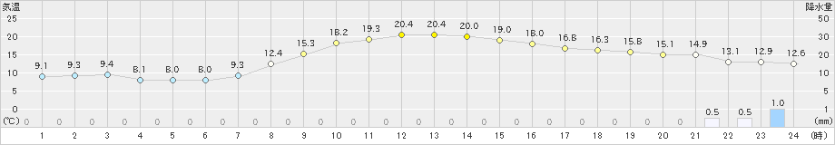 高森(>2024年04月02日)のアメダスグラフ