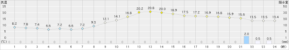 高千穂(>2024年04月02日)のアメダスグラフ