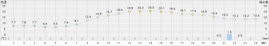 鞍岡(>2024年04月02日)のアメダスグラフ