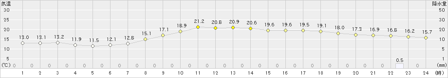 日向(>2024年04月02日)のアメダスグラフ