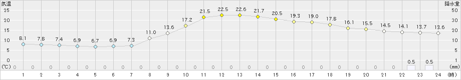 神門(>2024年04月02日)のアメダスグラフ