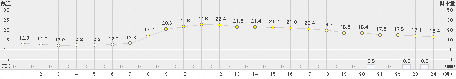 串間(>2024年04月02日)のアメダスグラフ